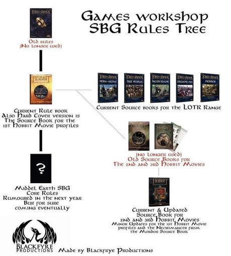 Organigrama sobre SdlA/El Hobbit de GW