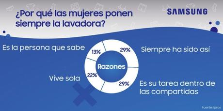 El reto #YaNoHayExcusas para concienciar sobre la igualdad en el reparto de las tareas domésticas