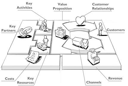 Tres visiones de lo que es un modelo de negocio Tres visiones de lo que es un modelo de negocio