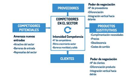 Análisis DAFO: Analiza tu empresa y a tu sector