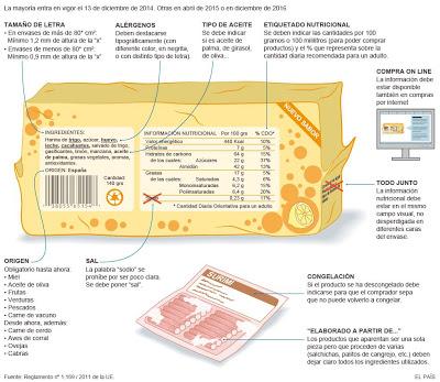 Imagen esquema de una etiqueta presente en alimentos: recoge el contenido obligatorio que debe recoger la información de las etiquetas