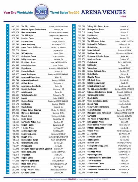 El WiZink Center de Madrid, décimo pabellón del mundo y quinto de Europa en número de entradas vendidas para conciertos