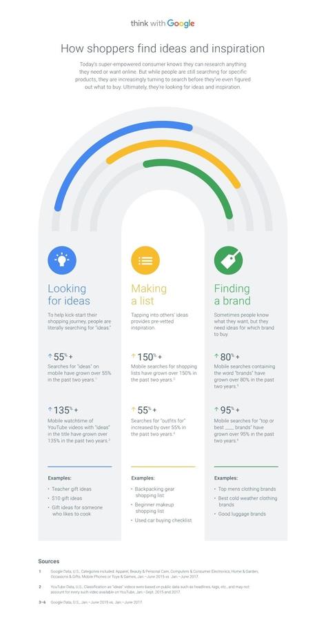 3 maneras en como los compradores encuentran ideas e inspiración