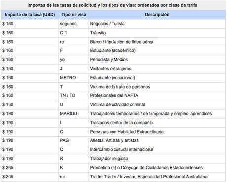 Conozca los pasos para solicitar la #visa #americana y sus respectivas tarifas #EEUU #VENEZUELA (TARIFAS)