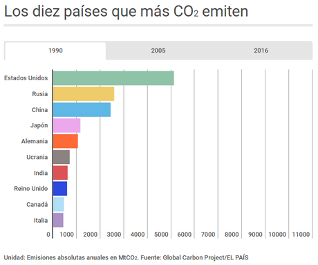 ¿Cuáles países han aumentado o disminuido más sus emisiones de CO2? Venezuela ha tenido una variación al aumento de 45% desde 1990