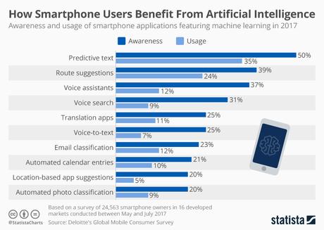 10 formas en que los usuarios de smartphones se benefician de la inteligencia artificial