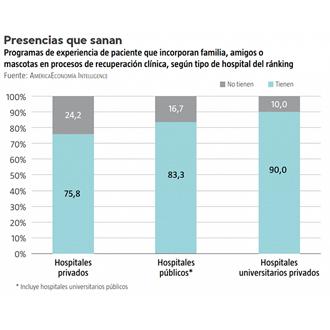 Los mejores hospitales y clínicas de América Latina en el 2017, según América Economía