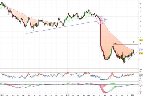 Almirall busca los 10 euros