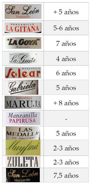 Las Edades de la Manzanilla de Sanlucar. Las Edades de la Manzanilla de Sanlucar.