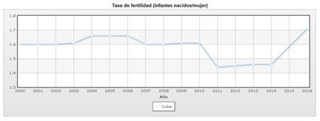 Katana no quiere parir: un análisis periodístico de la baja fecundidad en Cuba (+Infografía +Audios +Gráficos)