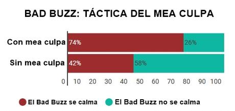 bad buzz, tactica mea culpa