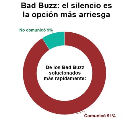 Bad buzz, no guardar silencio