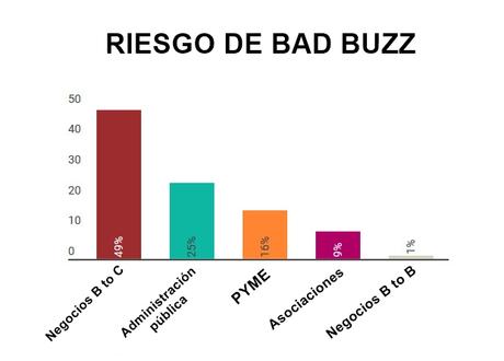 bad buzz, empresas más expuestas