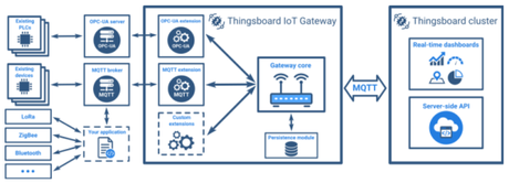 Nueva plataforma IoT de código abierto Nueva plataforma IoT de código abierto