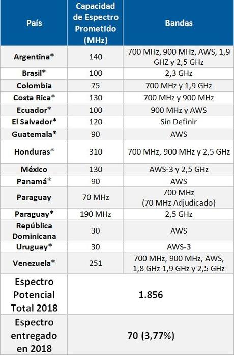 En 2017 se aumento el espectro radioeléctrico para el servicio móvil en República Dominicana