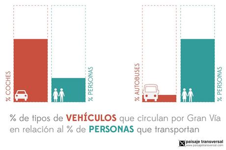 Mejorar la movilidad sin ser ‘anticoche’: el reto de #CallesCompletas