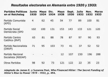 Resultados Electorales 1920-1933 Alemania