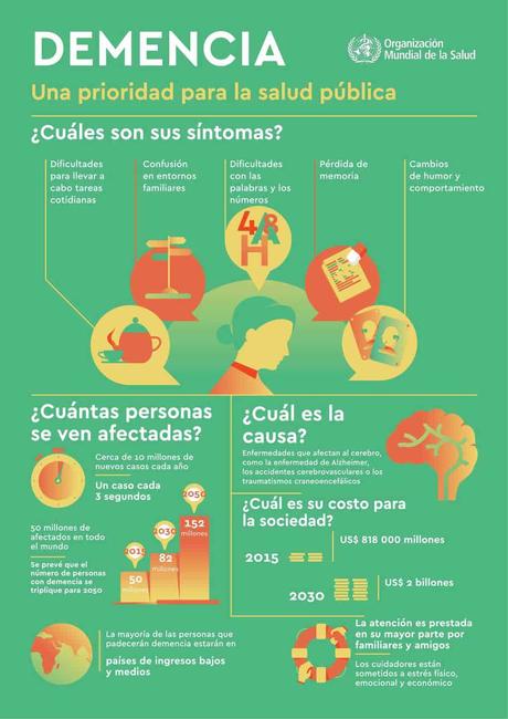 La OMS declara a la demencia como una prioridad para la salud pública (Infografía)