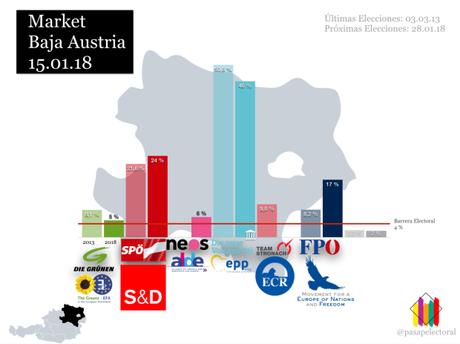 Los democristianos mantendrían el poder en la Baja Austria pero podría peligrar su mayoría absoluta