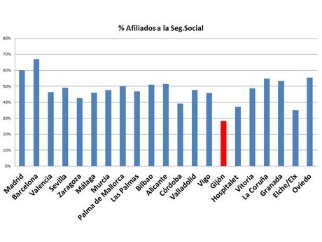 ALARMA EN GIJON: TASA DE ACTIVIDAD BAJO MINIMOS ALARMA EN GIJON: TASA DE ACTIVIDAD BAJO MINIMOS