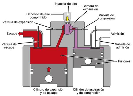 El motor de aire El motor de aire