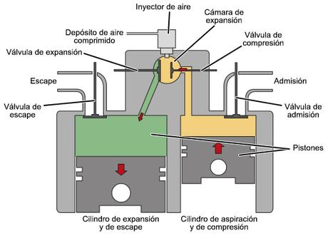 El motor de aire El motor de aire