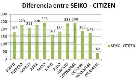 Comparativa de marcas entre Seiko y Citizen - España 2017