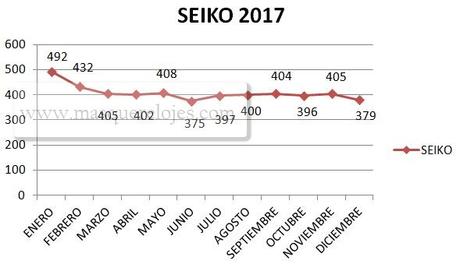 Comparativa de marcas entre Seiko y Citizen - España 2017