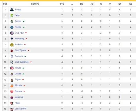 Tabla de Posiciones hasta la Jornada 3 del Torneo de Clausura 2018 de la Liga MX Tabla de Posiciones hasta la Jornada 3 del Torneo de Clausura 2018 de la Liga MX
