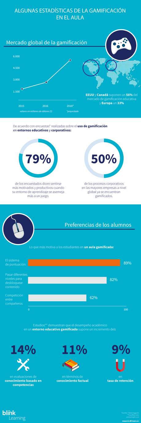 Estadísticas sobre gamificación en el aula #infografia #infographic #education Estadísticas gamificación en el aula