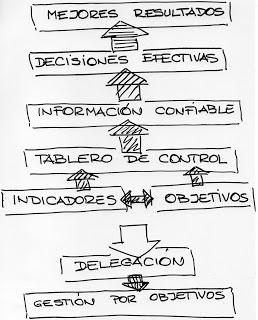 Delegación y Tablero de Control.