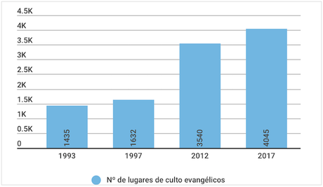 Por primera vez la España evangélica supera los 4.000 lugares de culto