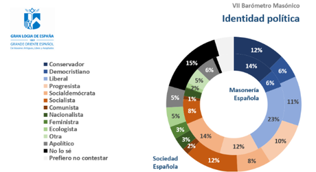 La fraternidad entre los masones es posible a pesar de la diversidad de sus ideologías