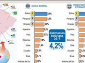 Economía boliviana consolida como mejor Sudamérica