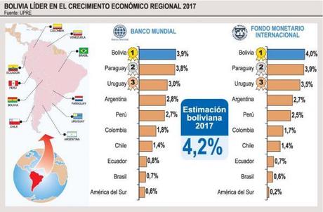 Economía boliviana se consolida como la mejor en Sudamérica