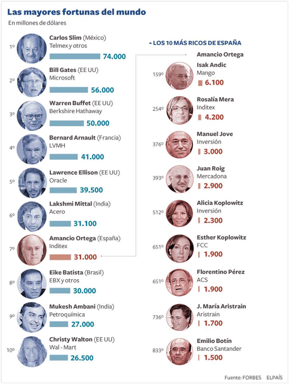 Lista de los mas ricos del mundo, según la rebista forbes