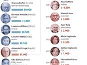 Lista ricos mundo, según revista forbes