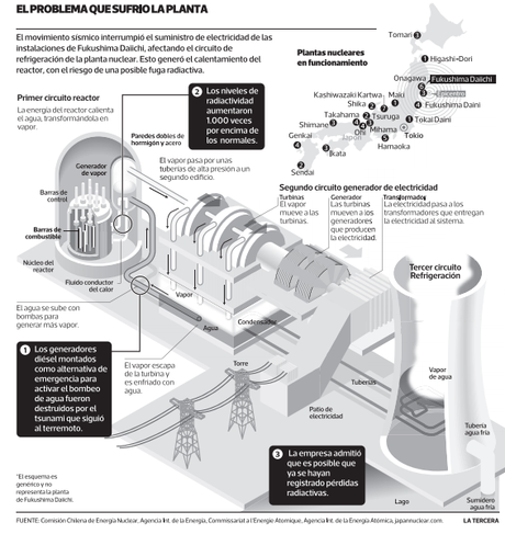 Emergencia nuclear en 5 reactores en Japón. La central de Fukushima sufre una explosión y fuga radioactiva