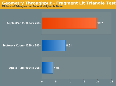 El rendimiento del iPad 2 superará a a cualquier tablet Android con el procesador Tegra 2 El rendimiento del iPad 2 superará a a cualquier tablet Android con el procesador Tegra 2