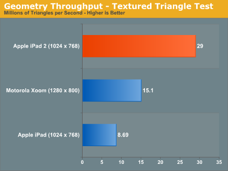 El rendimiento del iPad 2 superará a a cualquier tablet Android con el procesador Tegra 2 El rendimiento del iPad 2 superará a a cualquier tablet Android con el procesador Tegra 2
