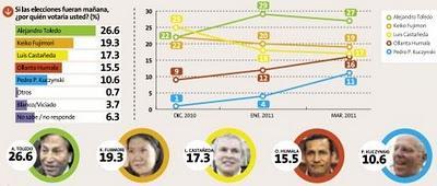 ENCUESTA NACIONAL URBANO-RURAL PUCP 4/8 MARZO 2011: TOLEDO SIGUE ARRIBA, PERO PPK SUBE 7 PUNTOS