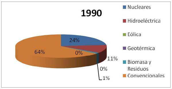 Generación eléctrica en Japón (período 1990-2008)