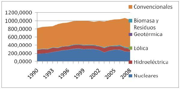 Generación eléctrica en Japón (período 1990-2008)