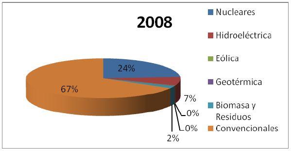 Generación eléctrica en Japón (período 1990-2008)