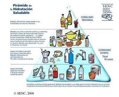 La Pirámide de la Hidratación Saludable