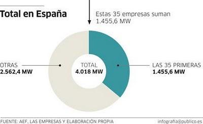 Estos son los verdaderos afectados por los recortes fotovoltaicos