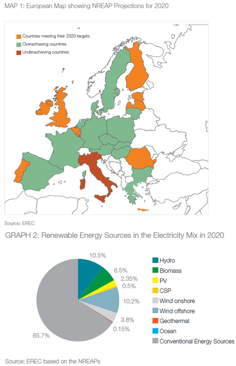 El sector de renovables europeo cree factible alcanzar en 2020 el 42,3% en el consumo de electricidad, el 23,5% en calefacción y refrigeración y un 12,2% en el transporte