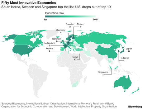 Las 50 economías más inovadoras del mundo, Estados Unidos sale del top 10