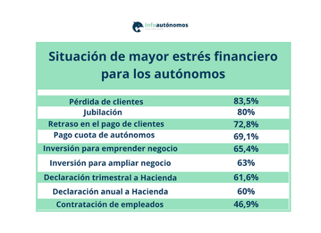 8 de cada 10 autónomos trabaja enfermo