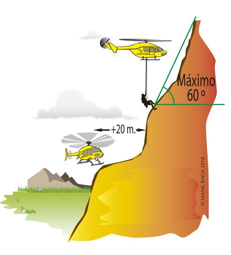 Distancias y ángulo de seguridad para los helicópteros de rescate.
